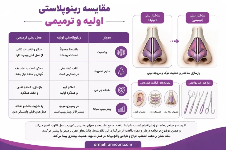 نمای توضیحی درباره مقایسه رینوپلاستی اولیه و ترمیمی